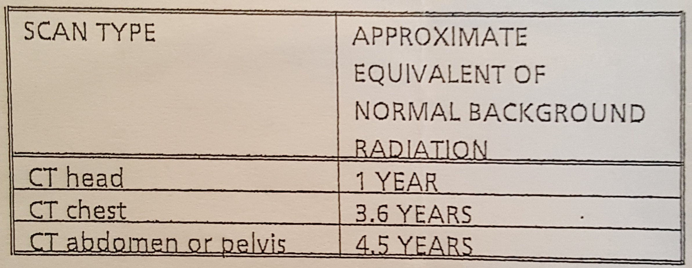 The approximate radiation doses from the various types of CT Scan